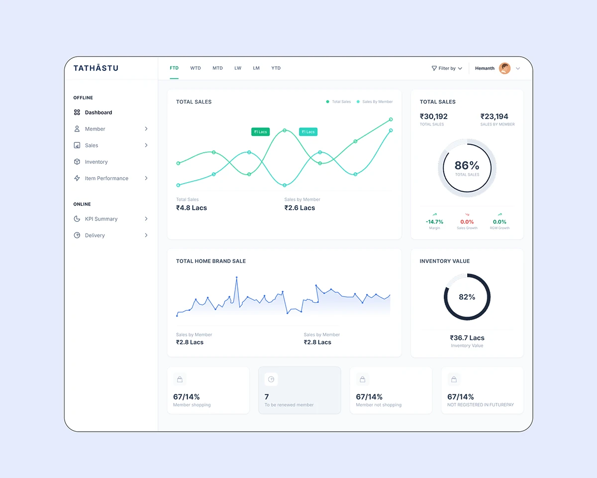 The Tathastu dashboard — summary metric cards, trend charts, and inventory value, all readable at a glance.