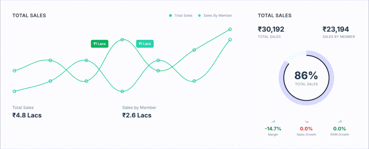 Delta indicators and progress rings give every raw number instant context.